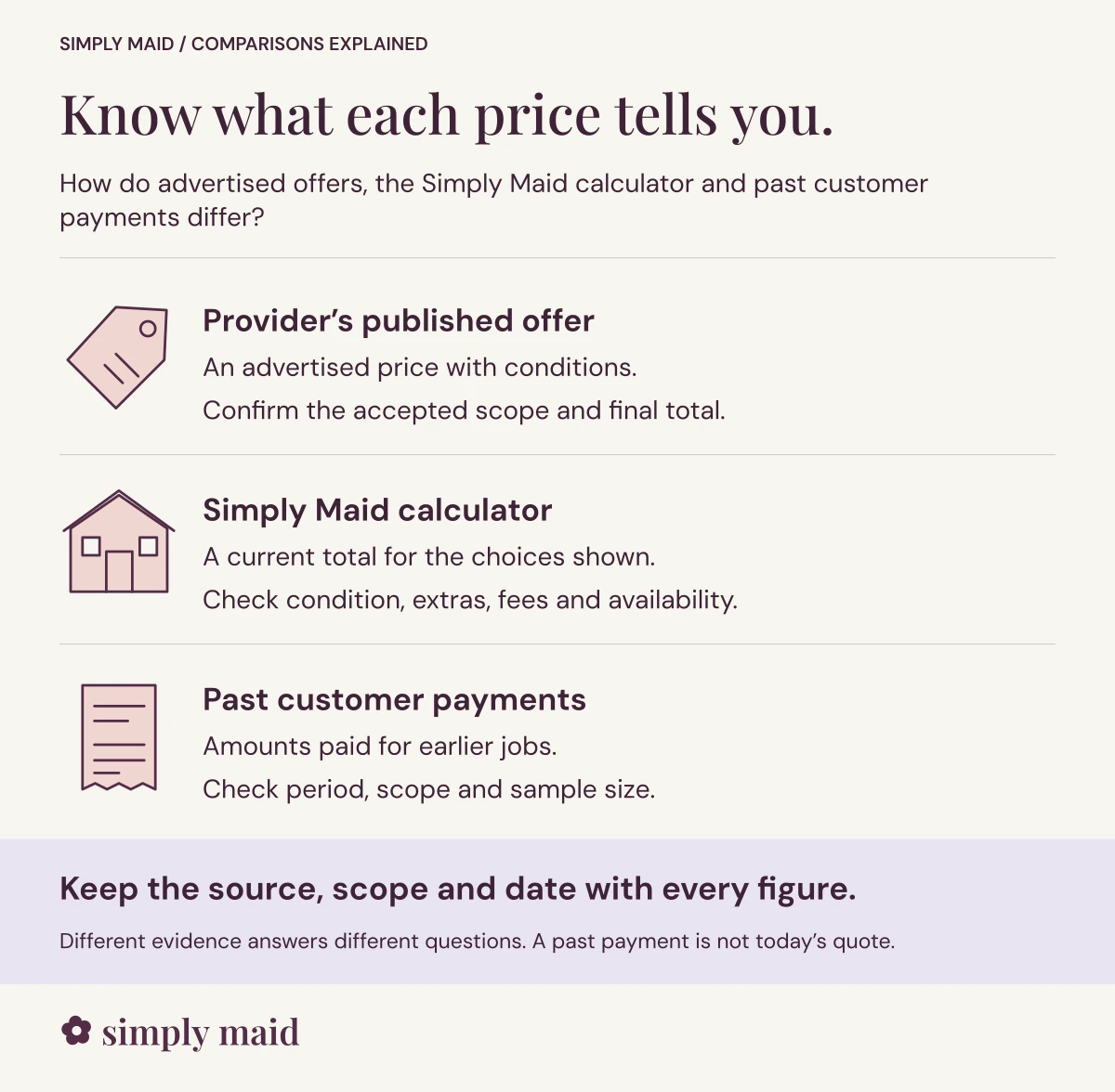 Know what each price tells you. Keep the source, scope and date with every figure.