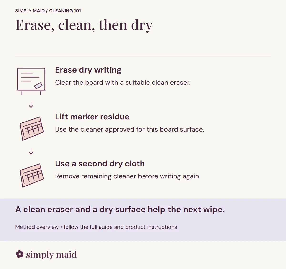 Erase, clean, then dry. A clean eraser and a dry surface help the next wipe.